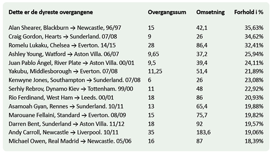Anmerkninger til tabellen: · Tall for overgangssummer og omsetning er antall millioner pund · Siden alle detaljer rundt overgagner ikke alltid publiseres er det ingen garanti for at overgangsummene er 100% presise, men det er disse summene som har blitt gjengitt i media. · Tallen for klubbenes omsetning er hentet fra Deloitte sine årlige Money League-publikasjoner eller klubbenes egne presentasjoner. · Der de ferskeste tallene for klubbenes omsetning ikke er publiserte enda (altså for 14/15-sesongen) brukes de nyeste tallene som er tilgjengelige. · Siden de nyeste offisielle tallene som er tilgjengelige for Monaco er fra da klubben fortsatt spilte i Ligue 2 blir prosentandelene til Falcao og Rodriguez sine overganger dit litt latterlige og ikke egentlig representative for noe som helst. · Siden helt presise tall ikke foreligger, hverken for overgangssummer eller alle klubbene, er tabellen best egnet til å vise generelle trender og poenger, ikke gi endelige fasitsvar.